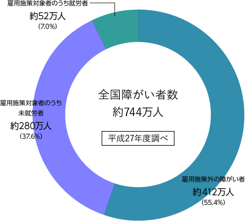 全国障害者数