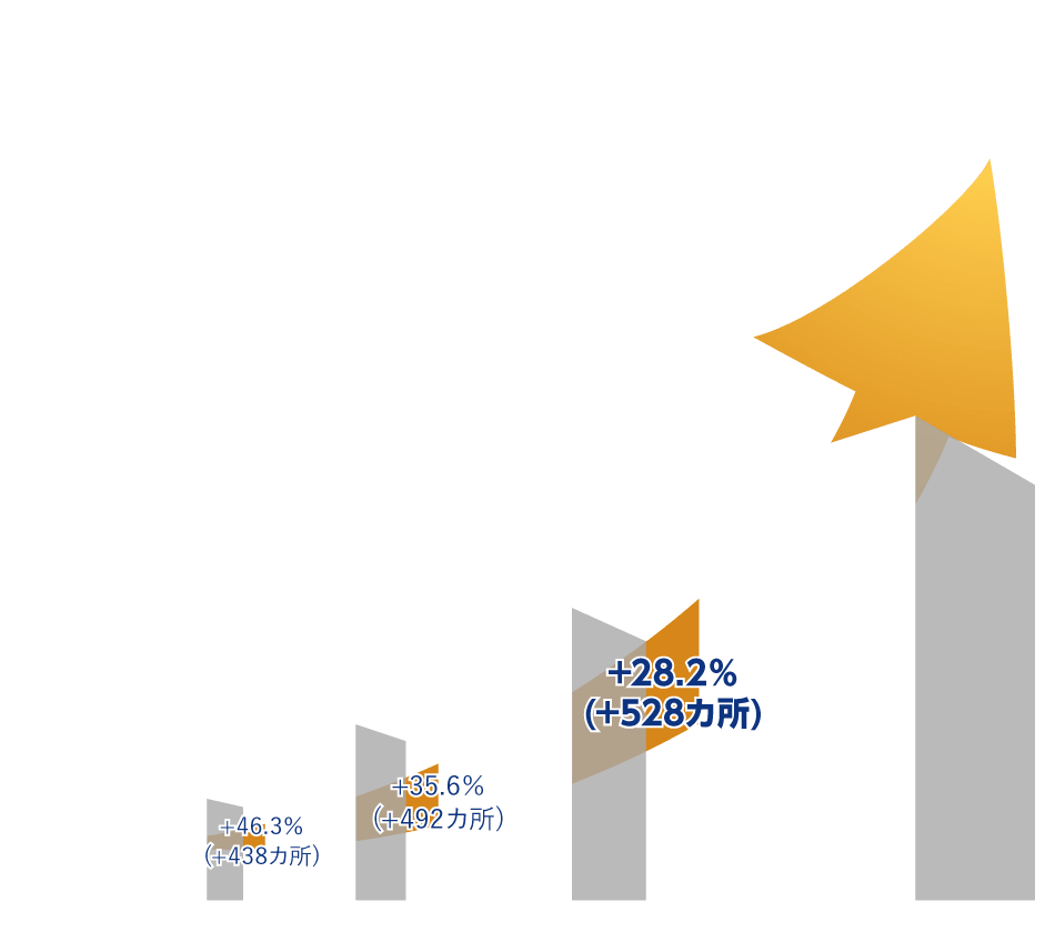 就労継続支援A型新規参入は「今」がチャンスです！事務所数の推移