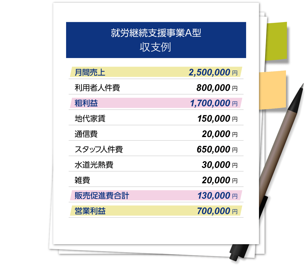 就労継続支援A型の収支例